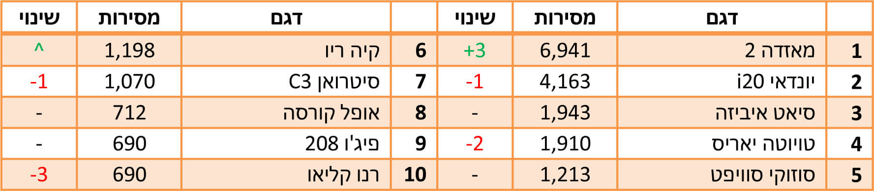 הדגמים הנמכרים ביותר ב-2022 - סופר מיני